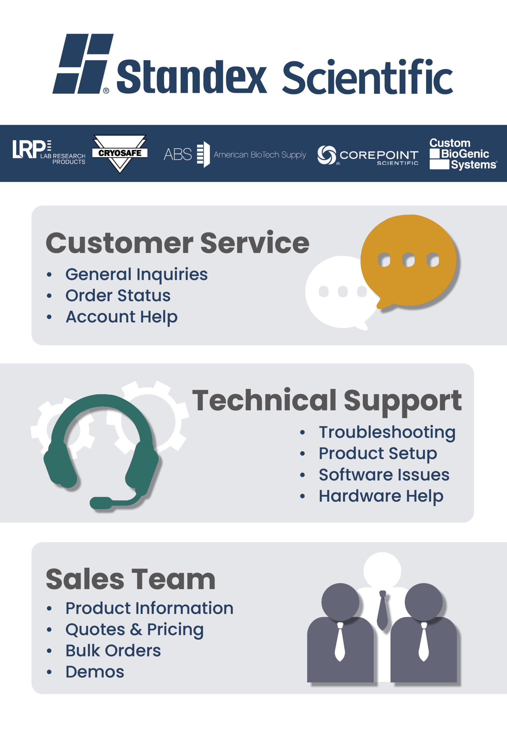 Infographic for Standex Scientific with logos at top. Three sections: Customer Service inquiries, order status, account help, Technical Support troubleshooting, setup, software, hardware, and Sales Team info, quotes, bulk orders, demos with relevant icons.